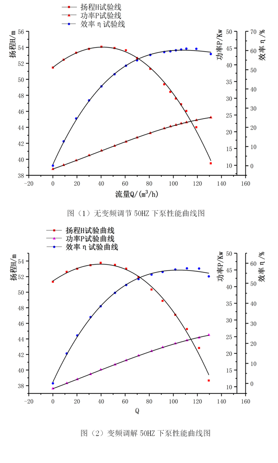 江蘇大學(xué)實(shí)驗(yàn)室測(cè)試普通水泵在不同Hz下的性能