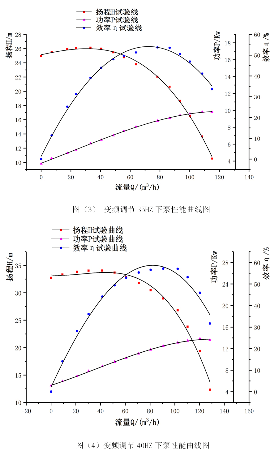 江蘇大學(xué)實(shí)驗(yàn)室測(cè)試普通水泵在不同Hz下的性能