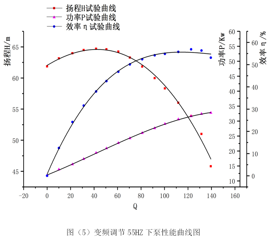 江蘇大學(xué)實(shí)驗(yàn)室測(cè)試普通水泵在不同Hz下的性能